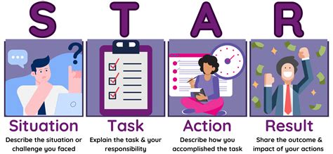 star situation task action result|How to Use the STAR Method .